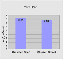 Graph: Total Fat
